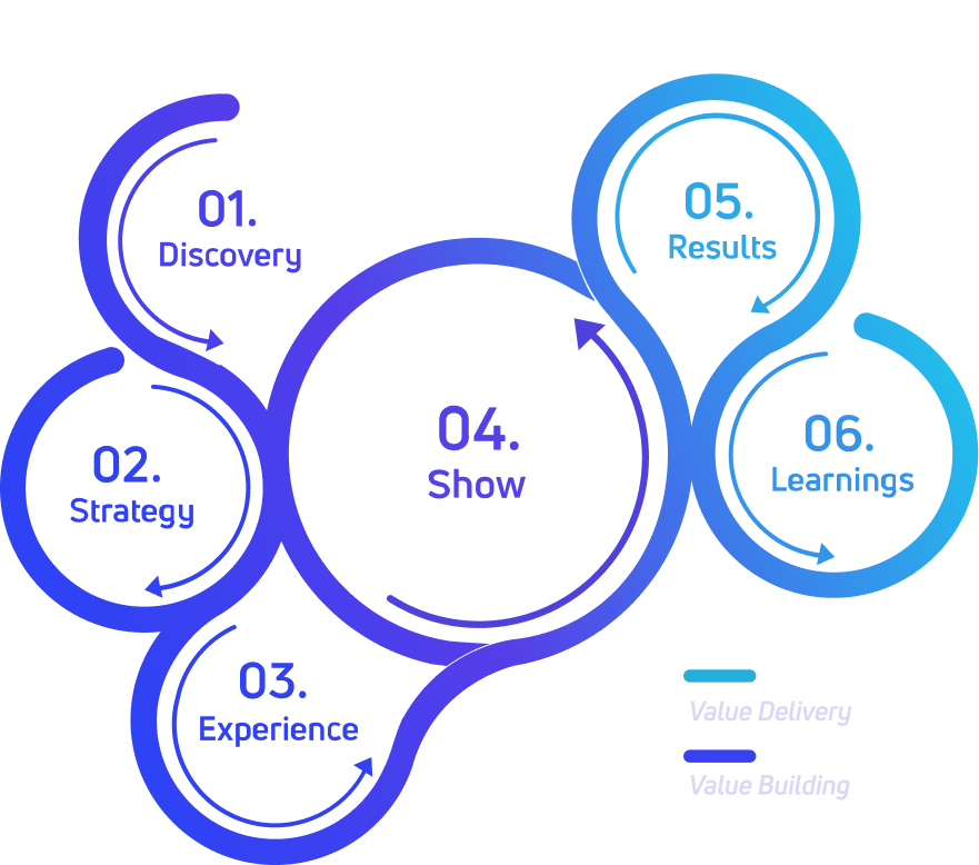Diagrama da Metodologia Profound: Discovery, Strategy, Experience, Show, Results, Learnings